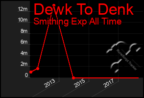 Total Graph of Dewk To Denk