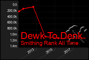 Total Graph of Dewk To Denk