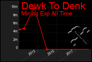 Total Graph of Dewk To Denk