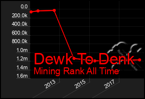 Total Graph of Dewk To Denk