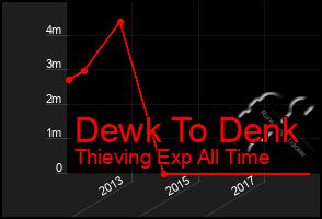 Total Graph of Dewk To Denk