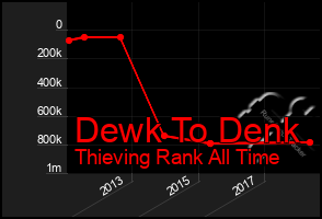 Total Graph of Dewk To Denk