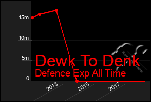 Total Graph of Dewk To Denk