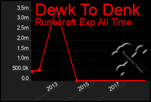 Total Graph of Dewk To Denk