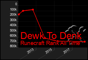 Total Graph of Dewk To Denk