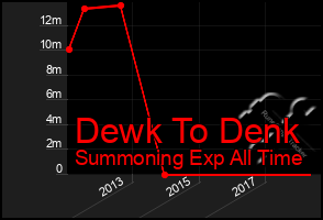 Total Graph of Dewk To Denk