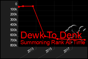 Total Graph of Dewk To Denk