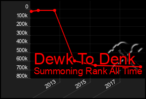 Total Graph of Dewk To Denk