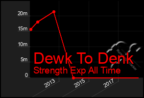 Total Graph of Dewk To Denk