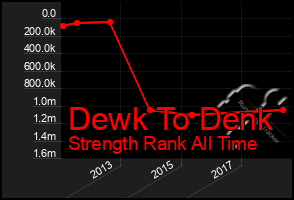 Total Graph of Dewk To Denk