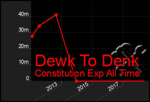 Total Graph of Dewk To Denk