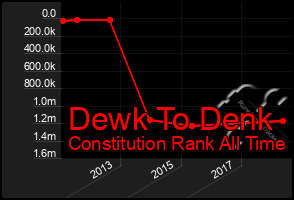 Total Graph of Dewk To Denk