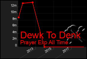 Total Graph of Dewk To Denk