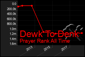 Total Graph of Dewk To Denk