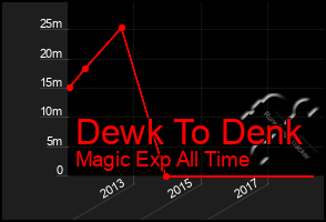 Total Graph of Dewk To Denk