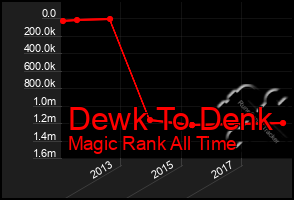 Total Graph of Dewk To Denk