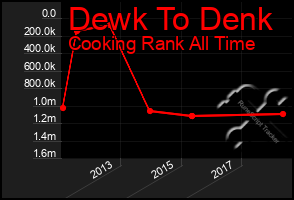 Total Graph of Dewk To Denk