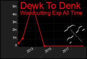 Total Graph of Dewk To Denk