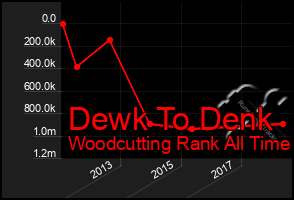 Total Graph of Dewk To Denk