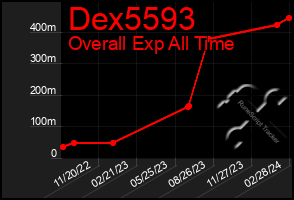 Total Graph of Dex5593