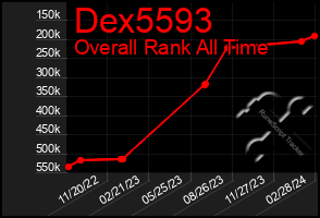 Total Graph of Dex5593