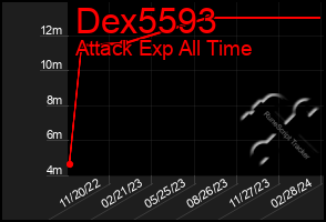 Total Graph of Dex5593