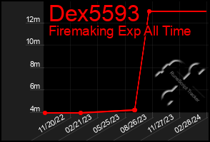 Total Graph of Dex5593