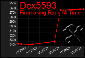 Total Graph of Dex5593