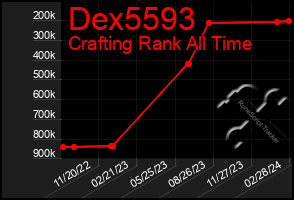 Total Graph of Dex5593