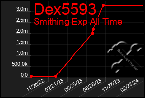 Total Graph of Dex5593