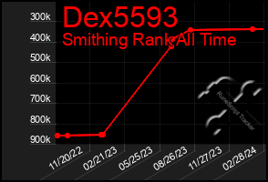 Total Graph of Dex5593