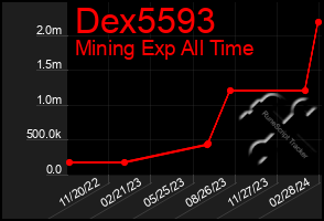 Total Graph of Dex5593