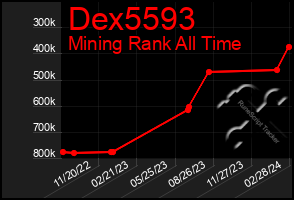 Total Graph of Dex5593