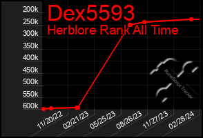 Total Graph of Dex5593