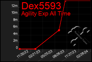 Total Graph of Dex5593