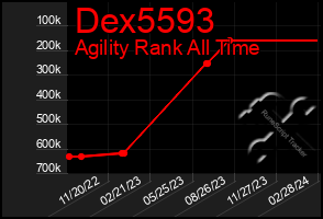 Total Graph of Dex5593