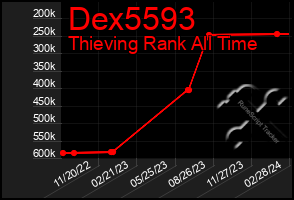 Total Graph of Dex5593