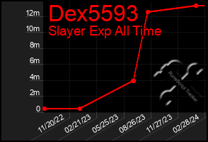 Total Graph of Dex5593