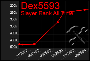 Total Graph of Dex5593