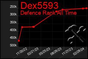 Total Graph of Dex5593