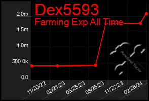 Total Graph of Dex5593