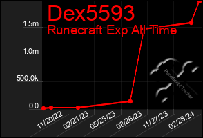 Total Graph of Dex5593