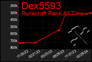 Total Graph of Dex5593