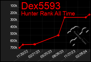 Total Graph of Dex5593