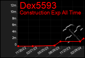 Total Graph of Dex5593