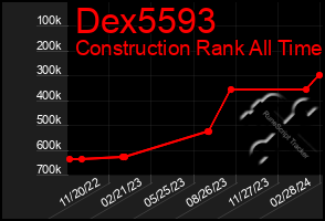 Total Graph of Dex5593