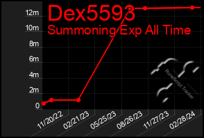 Total Graph of Dex5593