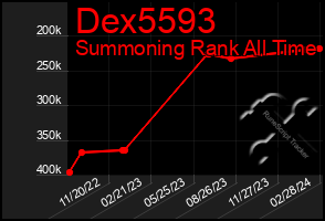 Total Graph of Dex5593