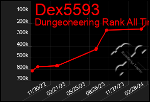 Total Graph of Dex5593