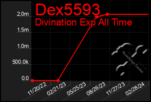 Total Graph of Dex5593